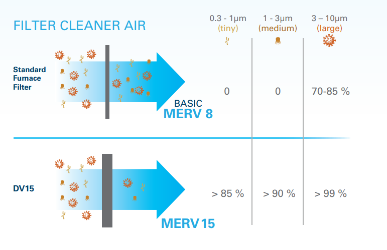 Minimum Efficiency Reporting Value Performance Standard